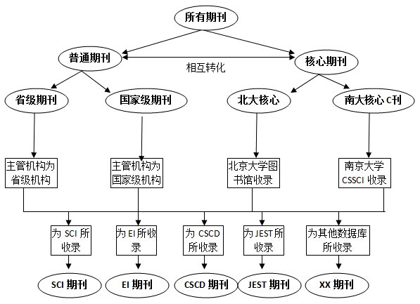期刊級別框架