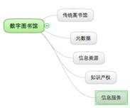 2004 年“數(shù)字圖書(shū)館”知識(shí)點(diǎn)的相鄰知識(shí)網(wǎng)絡(luò)節(jié)點(diǎn)