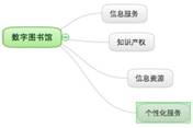 2009年 “數(shù)字圖書(shū)館”知識(shí)點(diǎn)相鄰的知識(shí)網(wǎng)絡(luò)節(jié)點(diǎn)